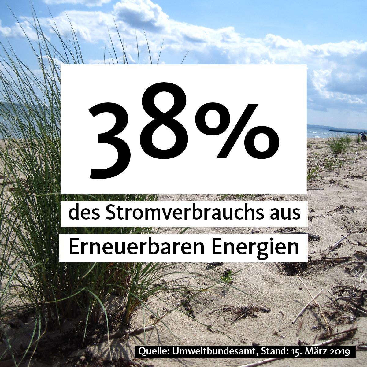 38% des Stromverbrauchs aus Erneuerbaren Energien