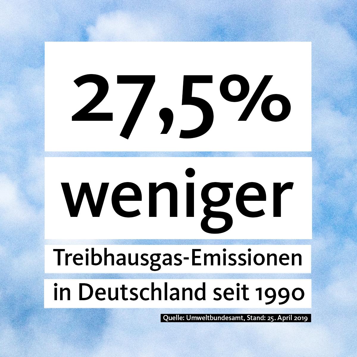 27,5% weniger Treibhausgas-Emissionen in Deutschland seit 1990